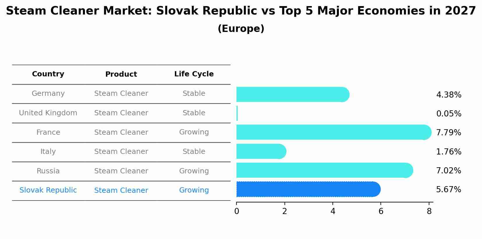 Steam Cleaner Market: Slovak Republic vs Top 5 Major Economies in 2027 (Europe)