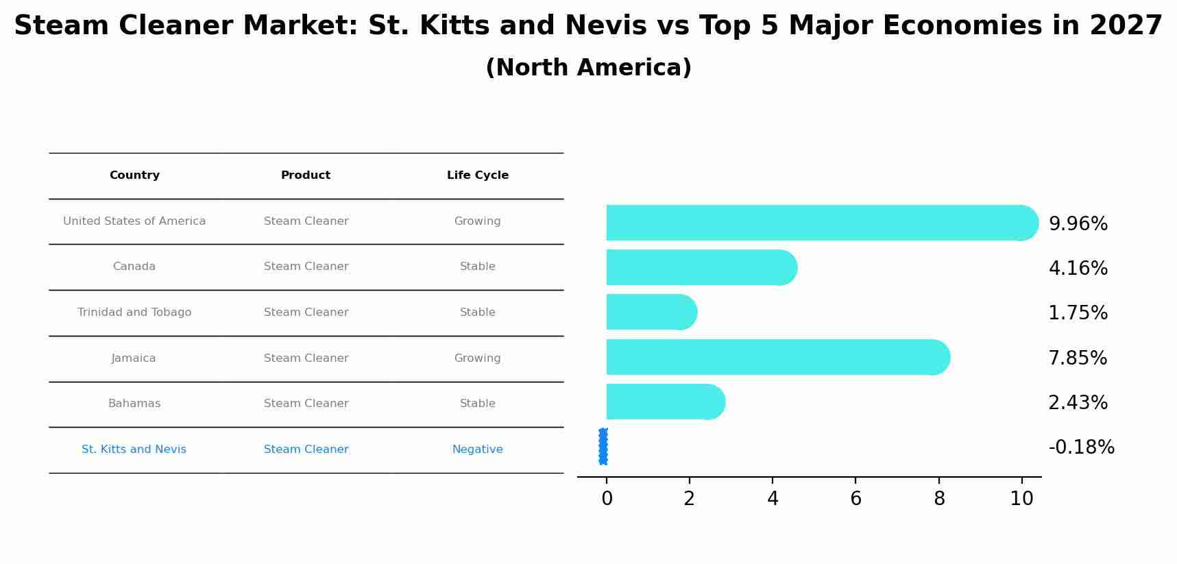 Steam Cleaner Market: St. Kitts and Nevis vs Top 5 Major Economies in 2027 (North America)