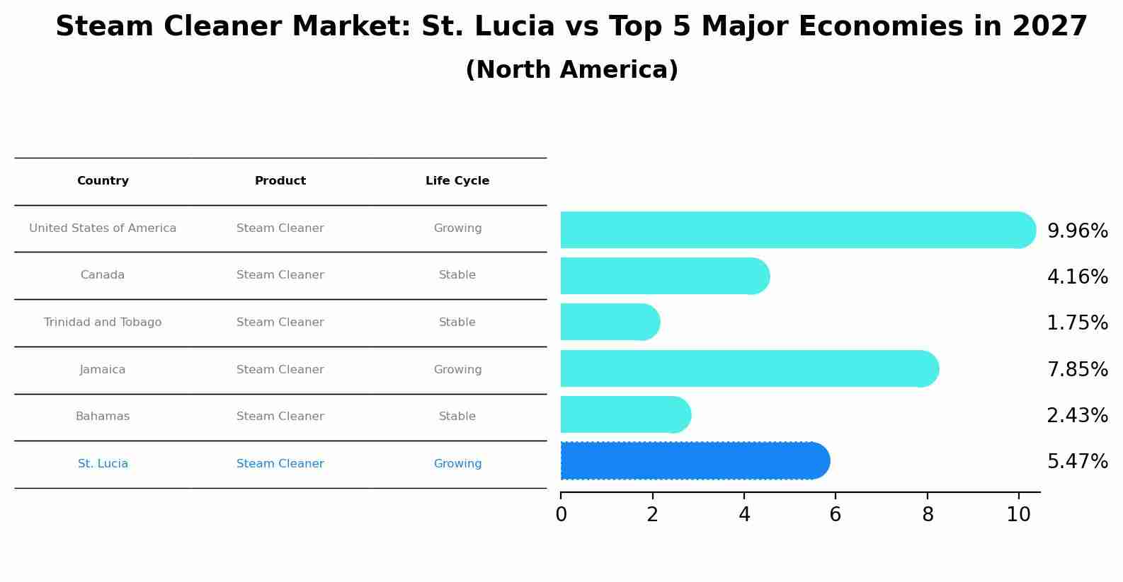 Steam Cleaner Market: St. Lucia vs Top 5 Major Economies in 2027 (North America)