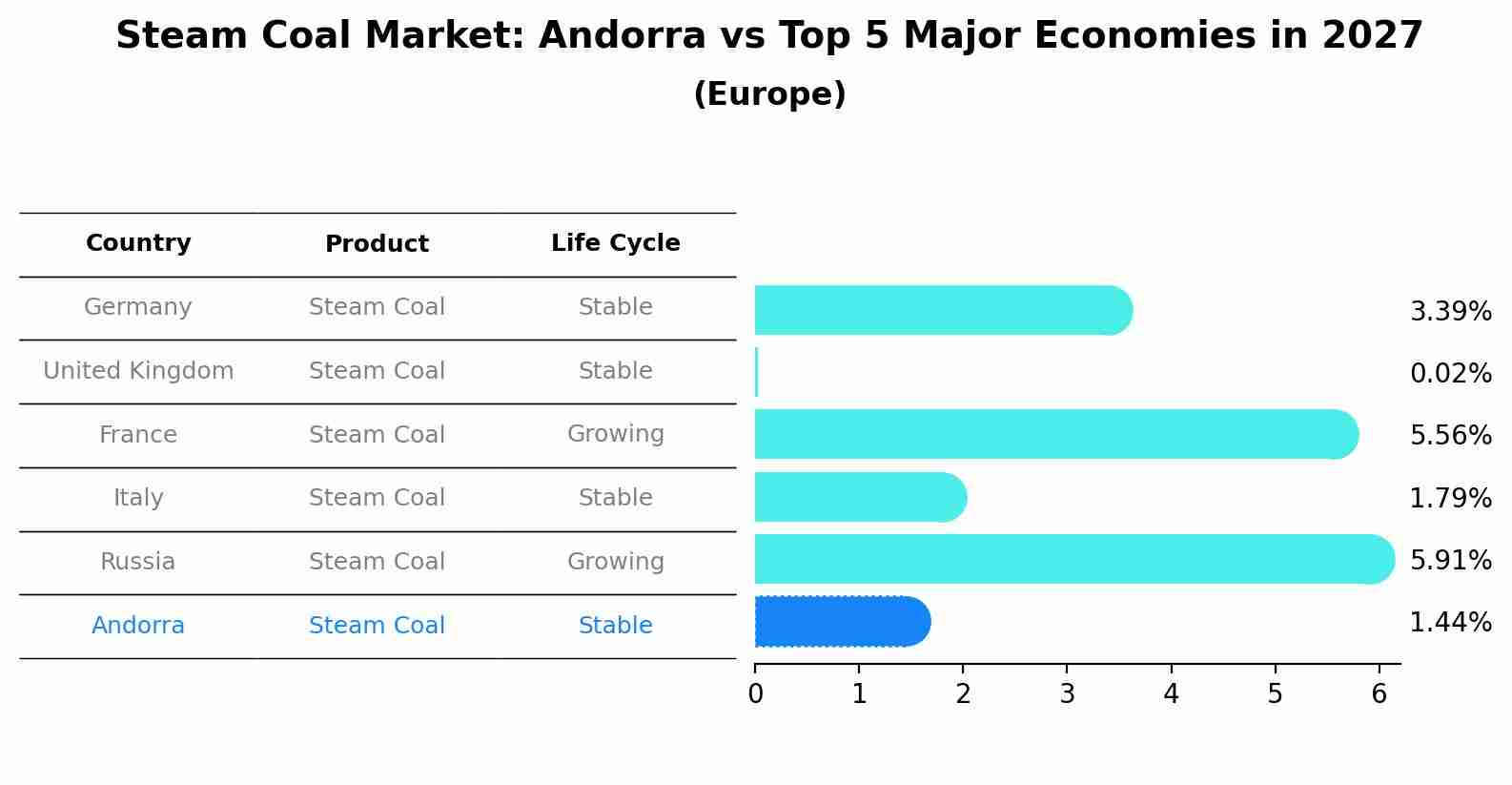 Steam Coal Market: Andorra vs Top 5 Major Economies in 2027 (Europe)