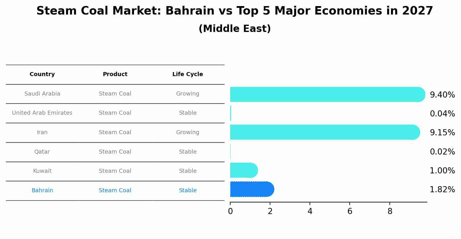 Steam Coal Market: Bahrain vs Top 5 Major Economies in 2027 (Middle East)