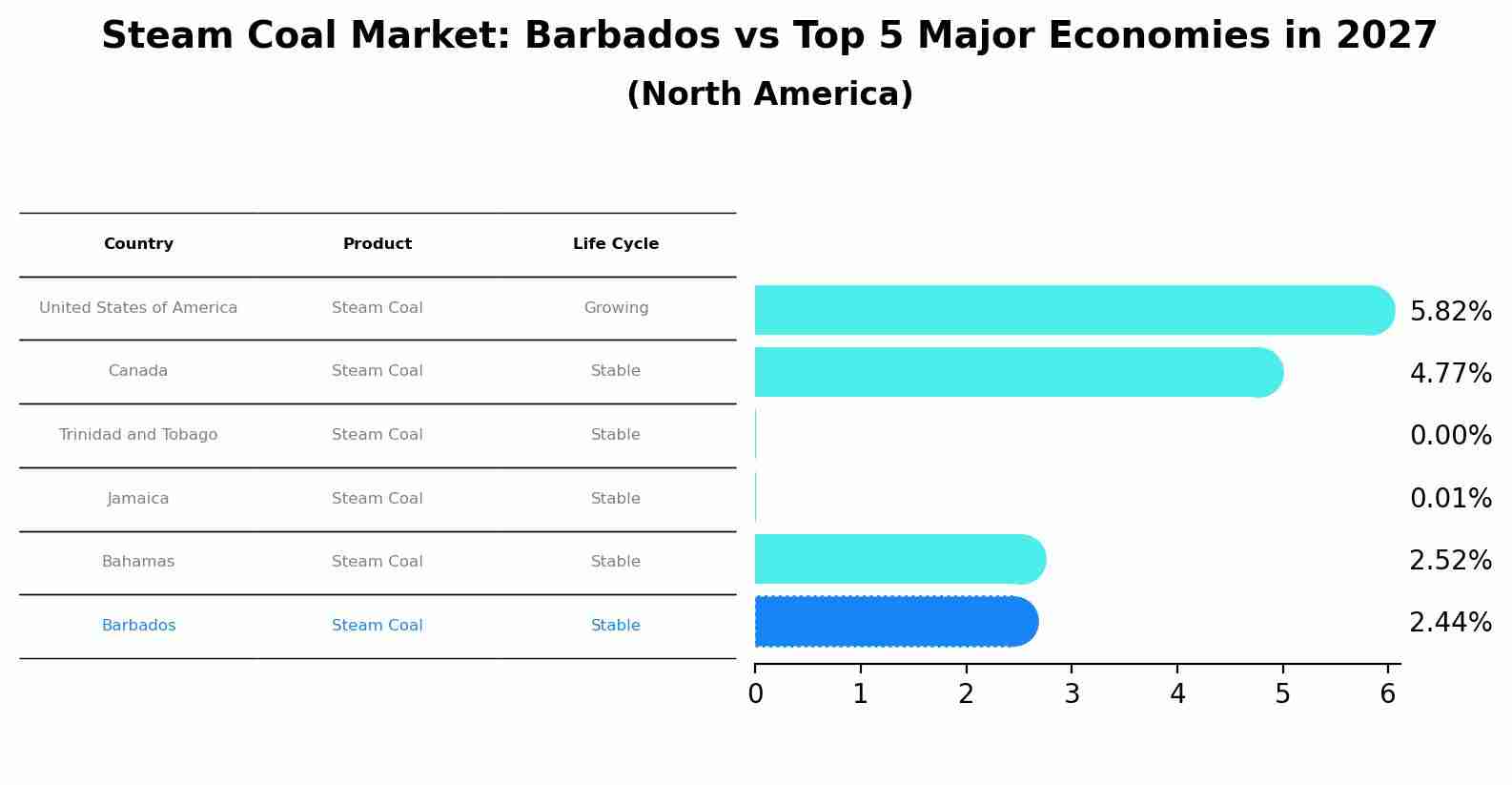 Steam Coal Market: Barbados vs Top 5 Major Economies in 2027 (North America)