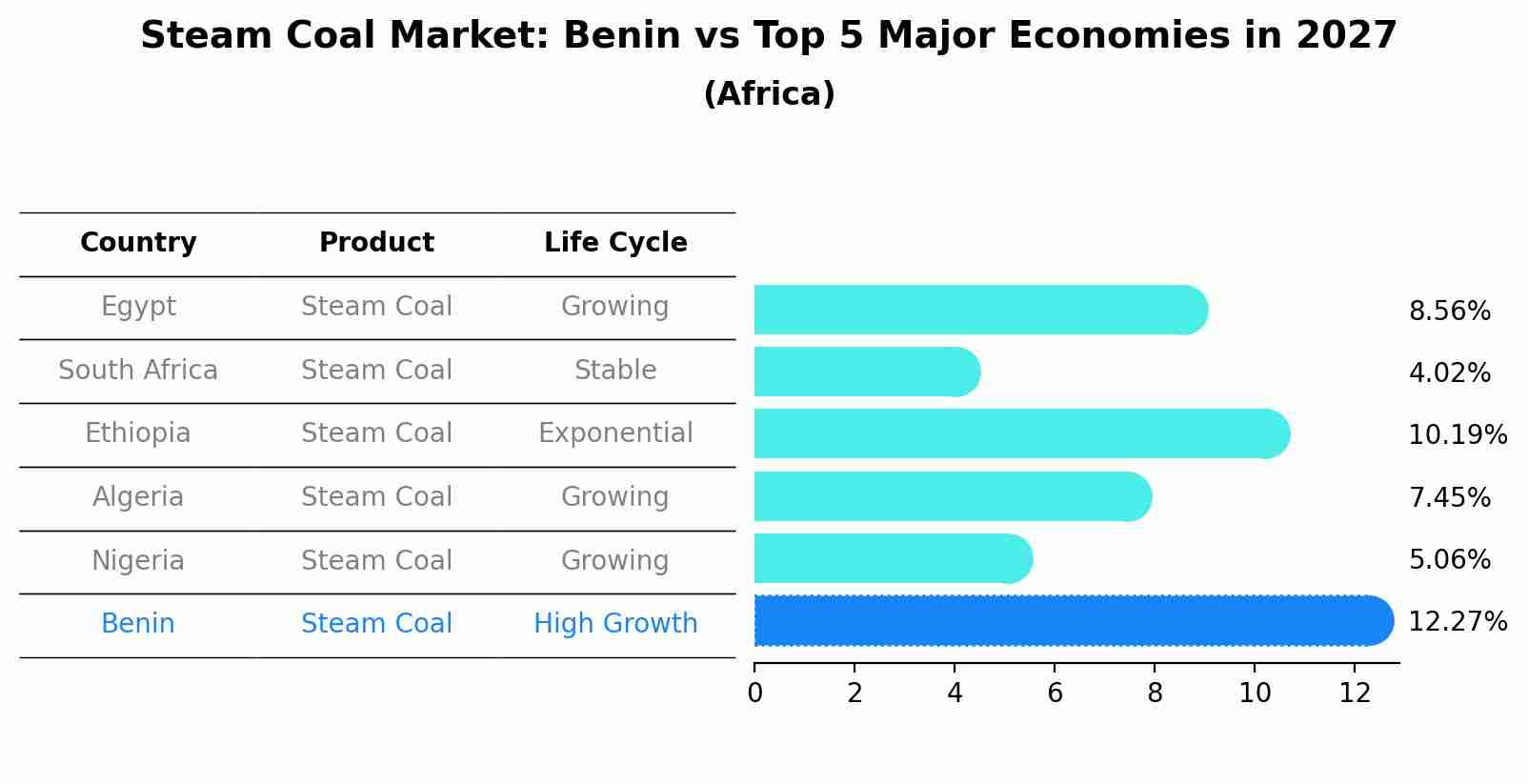 Steam Coal Market: Benin vs Top 5 Major Economies in 2027 (Africa)