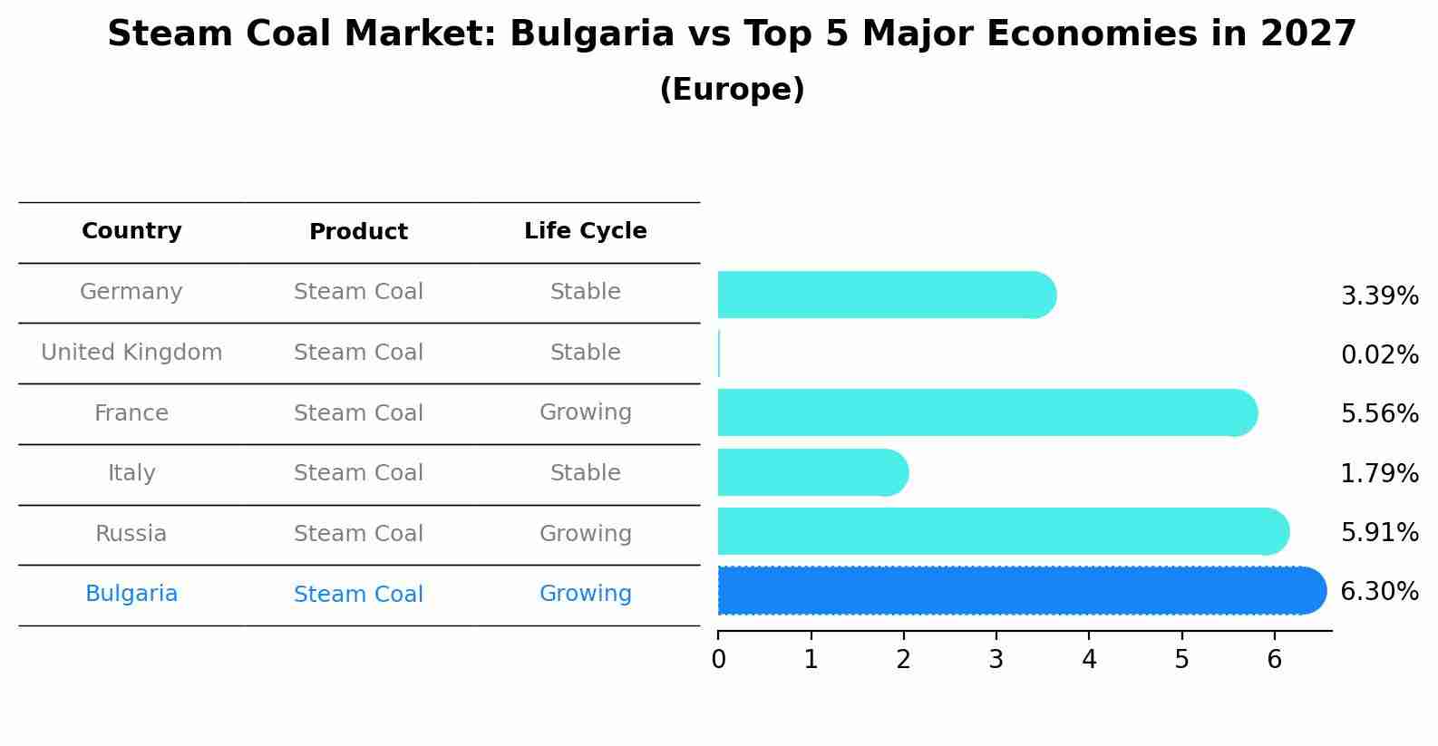 Steam Coal Market: Bulgaria vs Top 5 Major Economies in 2027 (Europe)