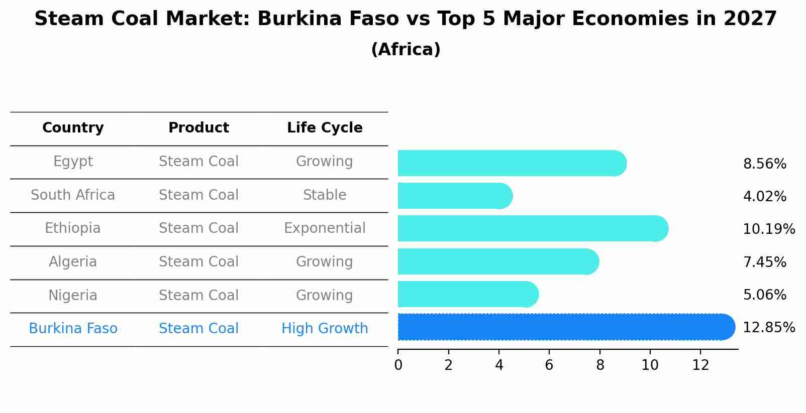Steam Coal Market: Burkina Faso vs Top 5 Major Economies in 2027 (Africa)