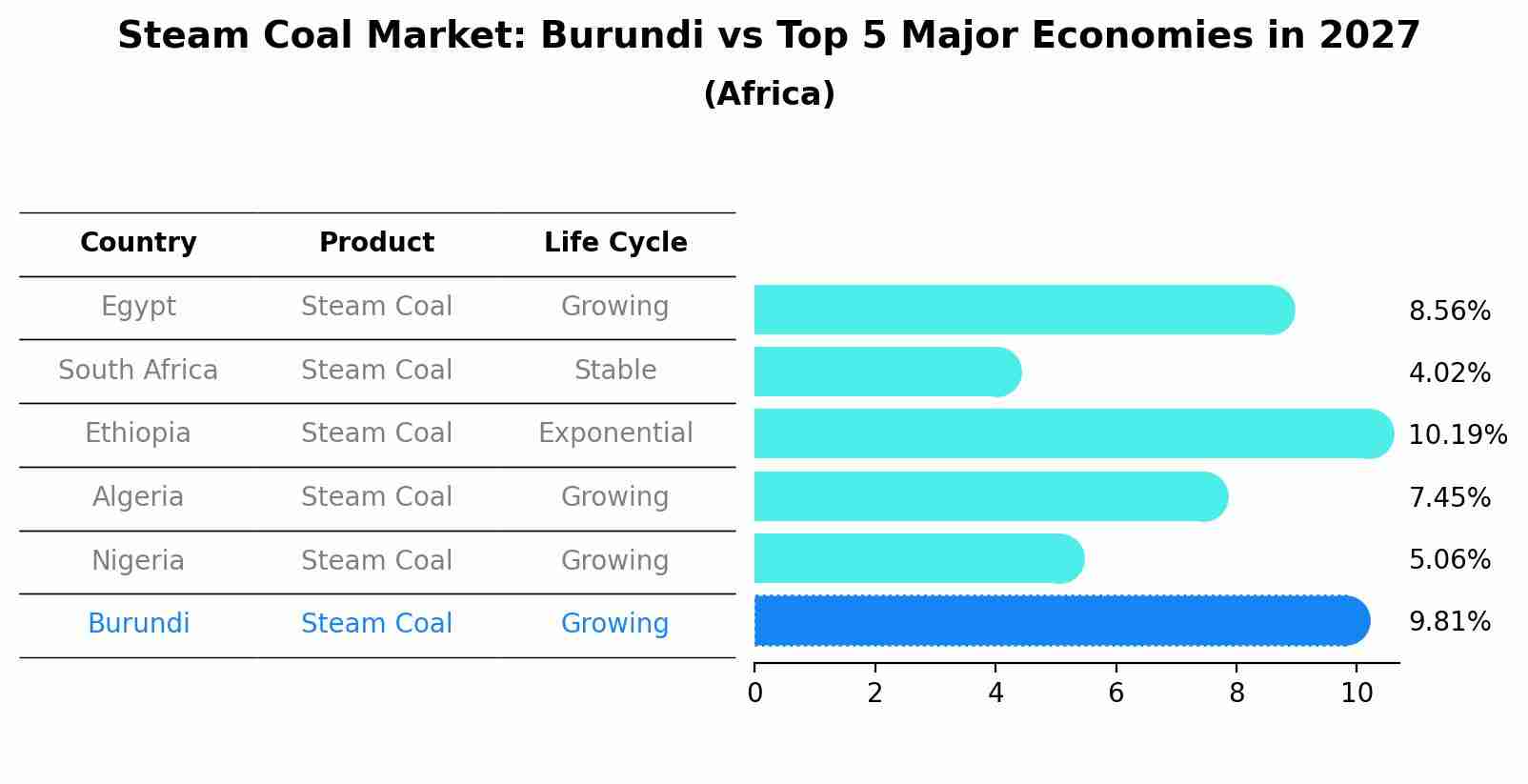 Steam Coal Market: Burundi vs Top 5 Major Economies in 2027 (Africa)