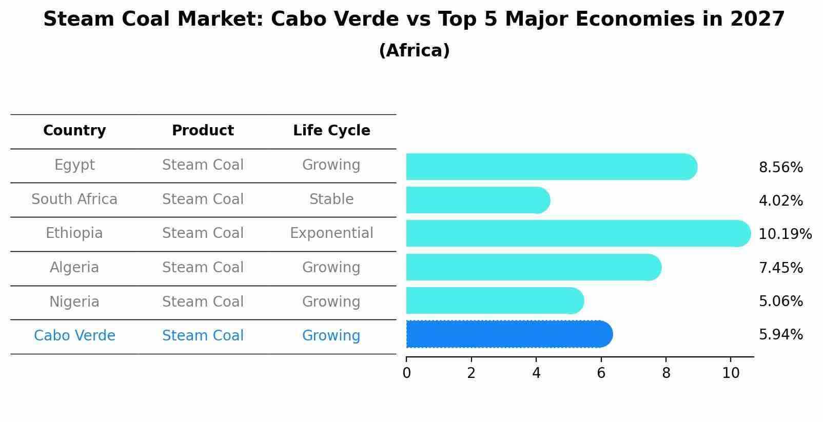 Steam Coal Market: Cabo Verde vs Top 5 Major Economies in 2027 (Africa)