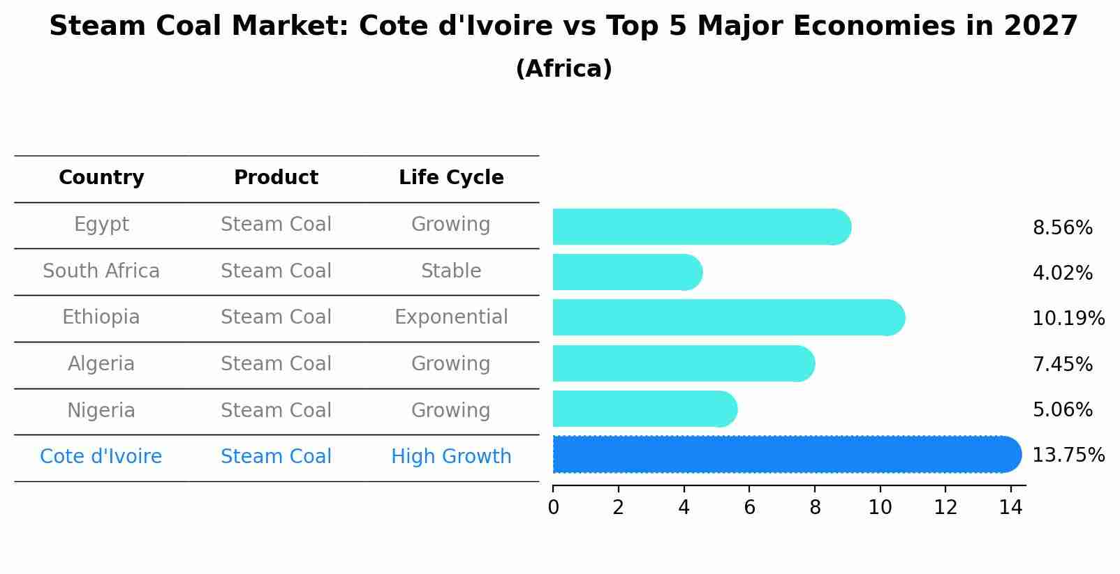 Steam Coal Market: Cote d'Ivoire vs Top 5 Major Economies in 2027 (Africa)