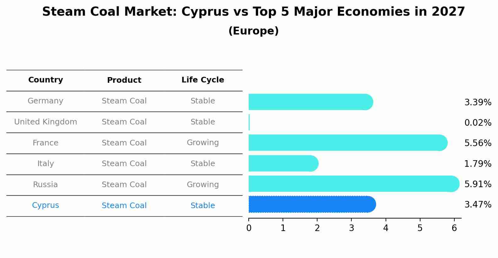 Steam Coal Market: Cyprus vs Top 5 Major Economies in 2027 (Europe)
