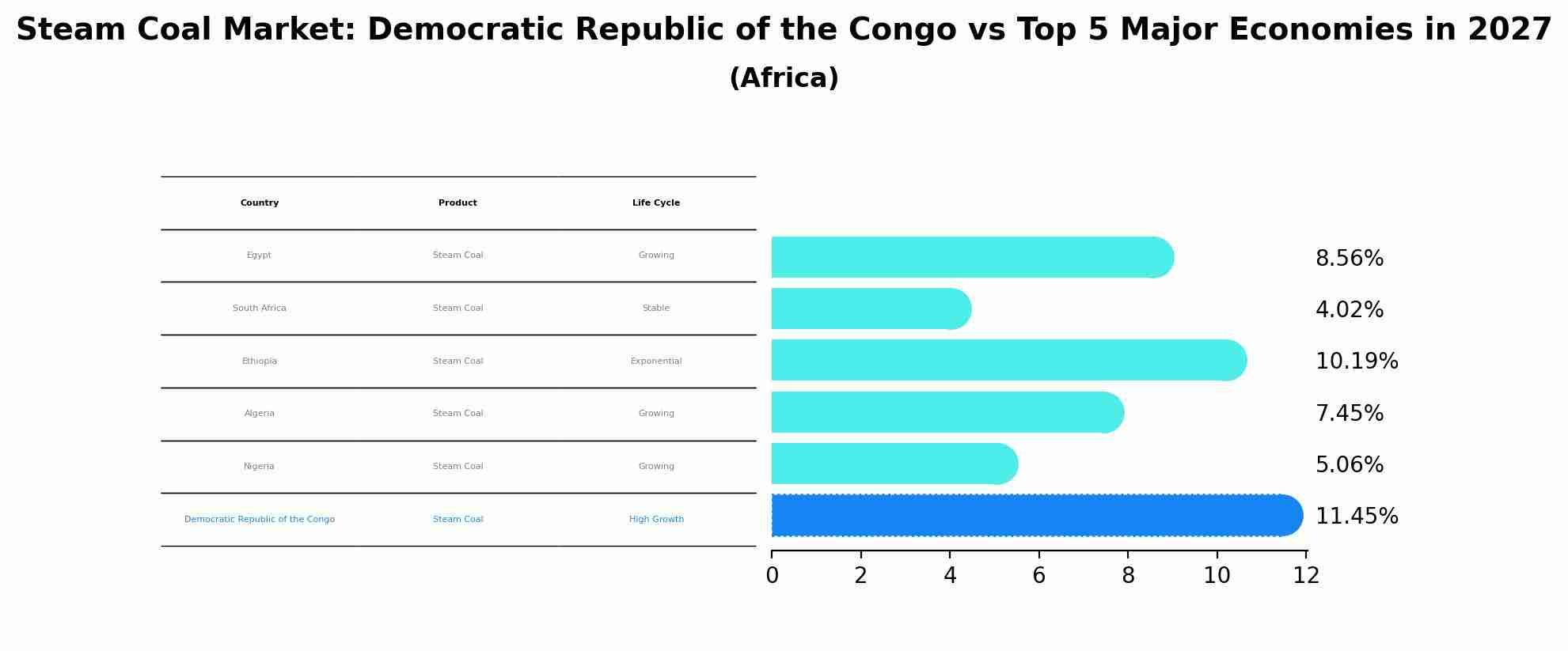 Steam Coal Market: Democratic Republic of the Congo vs Top 5 Major Economies in 2027 (Africa)
