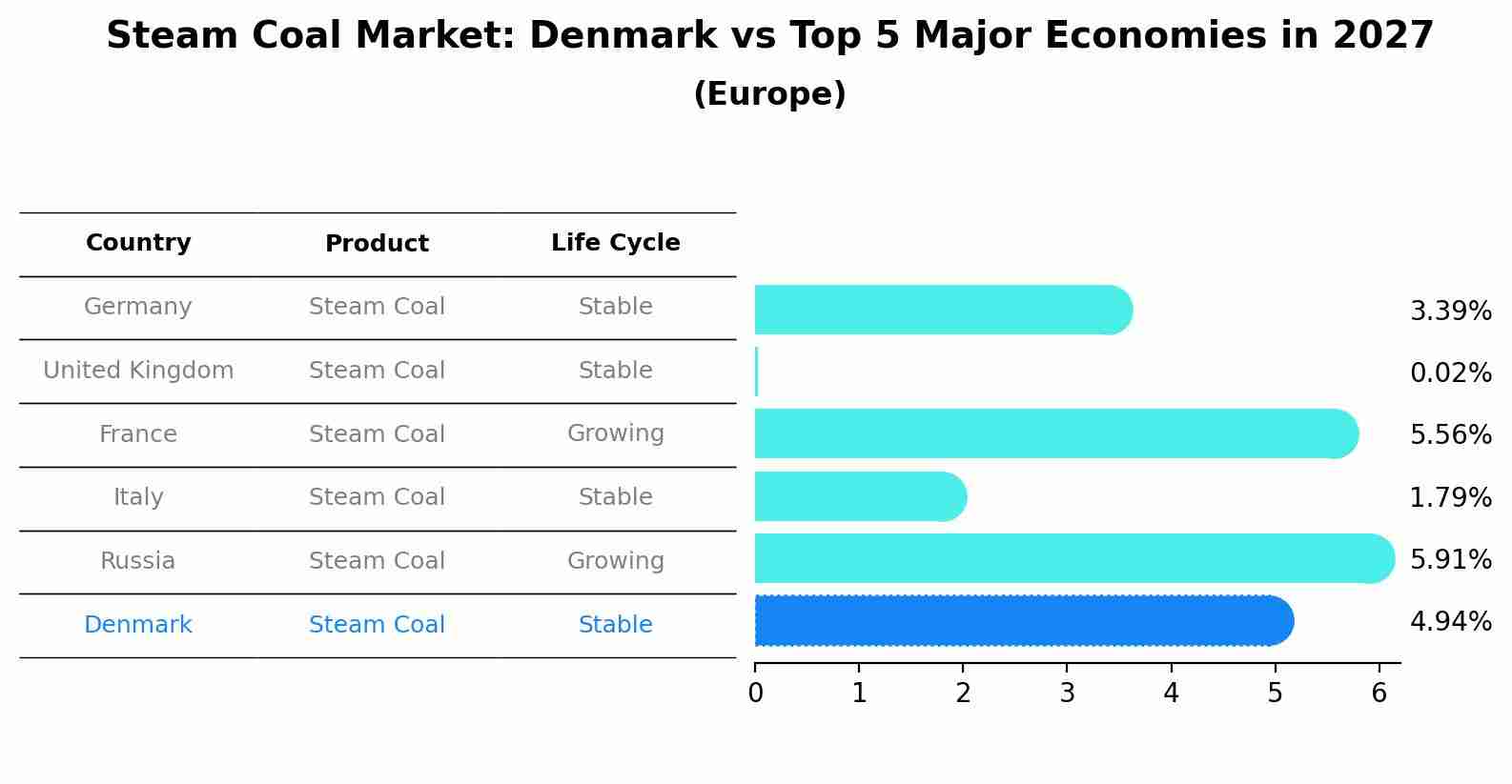 Steam Coal Market: Denmark vs Top 5 Major Economies in 2027 (Europe)