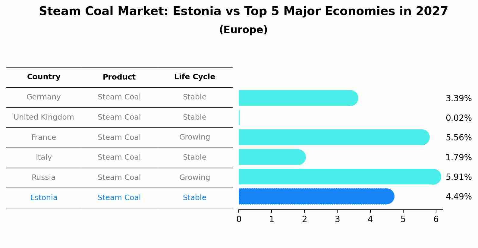 Steam Coal Market: Estonia vs Top 5 Major Economies in 2027 (Europe)