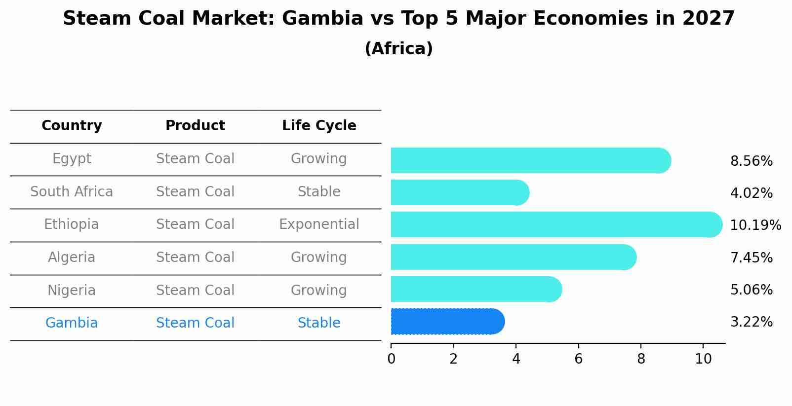 Steam Coal Market: Gambia vs Top 5 Major Economies in 2027 (Africa)