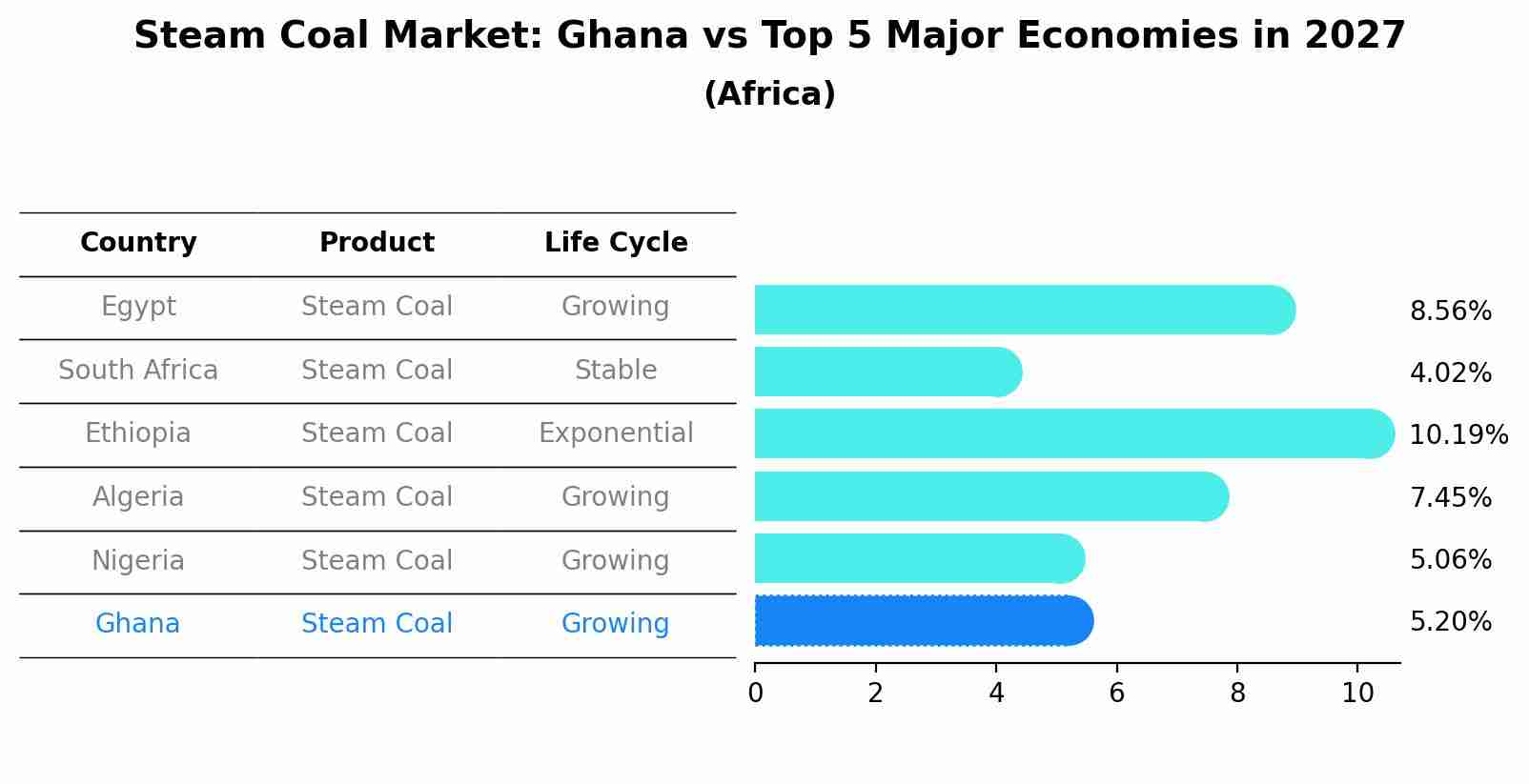 Steam Coal Market: Ghana vs Top 5 Major Economies in 2027 (Africa)