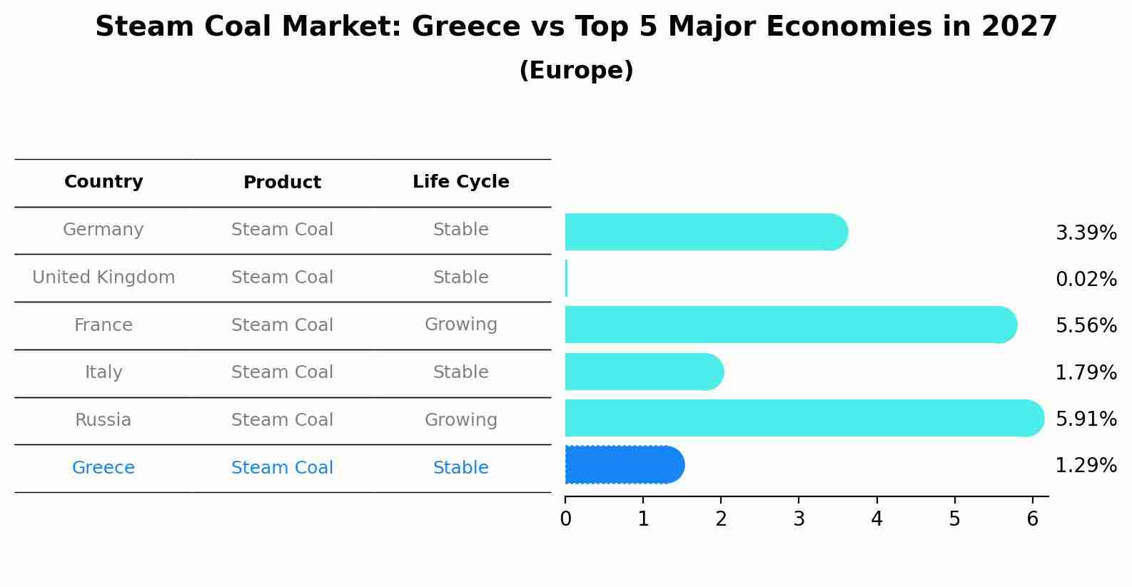 Steam Coal Market: Greece vs Top 5 Major Economies in 2027 (Europe)