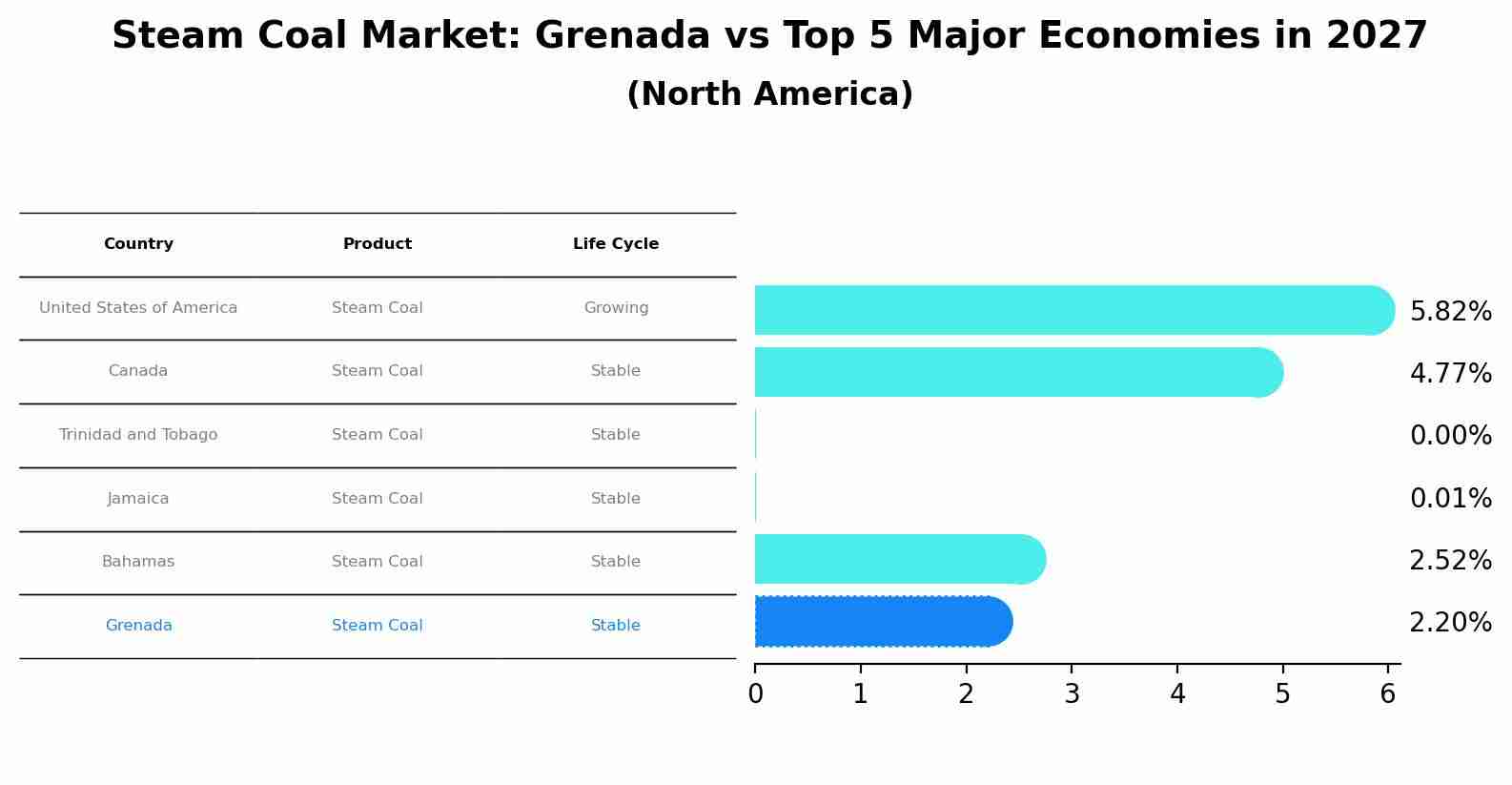 Steam Coal Market: Grenada vs Top 5 Major Economies in 2027 (North America)