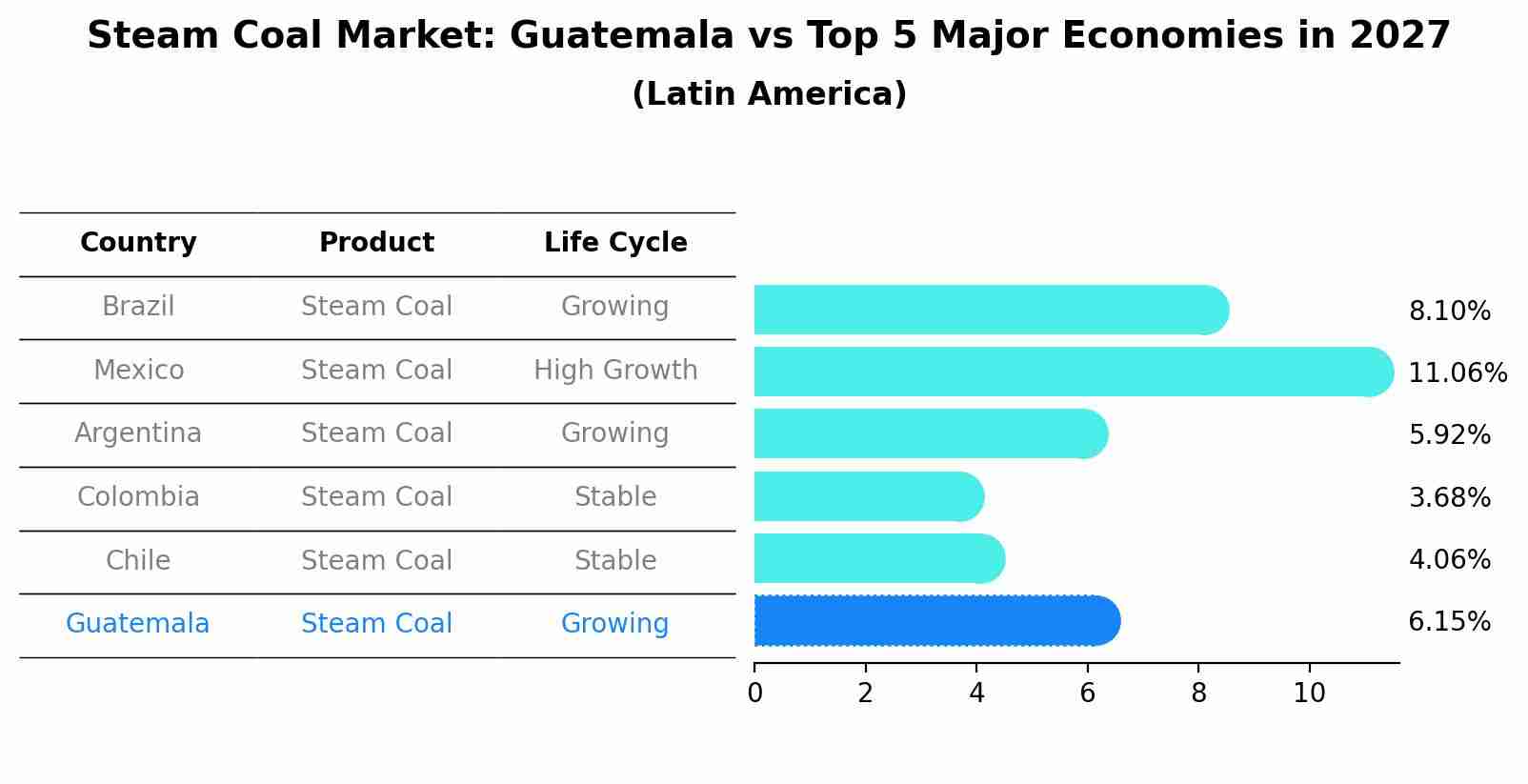 Steam Coal Market: Guatemala vs Top 5 Major Economies in 2027 (Latin America)