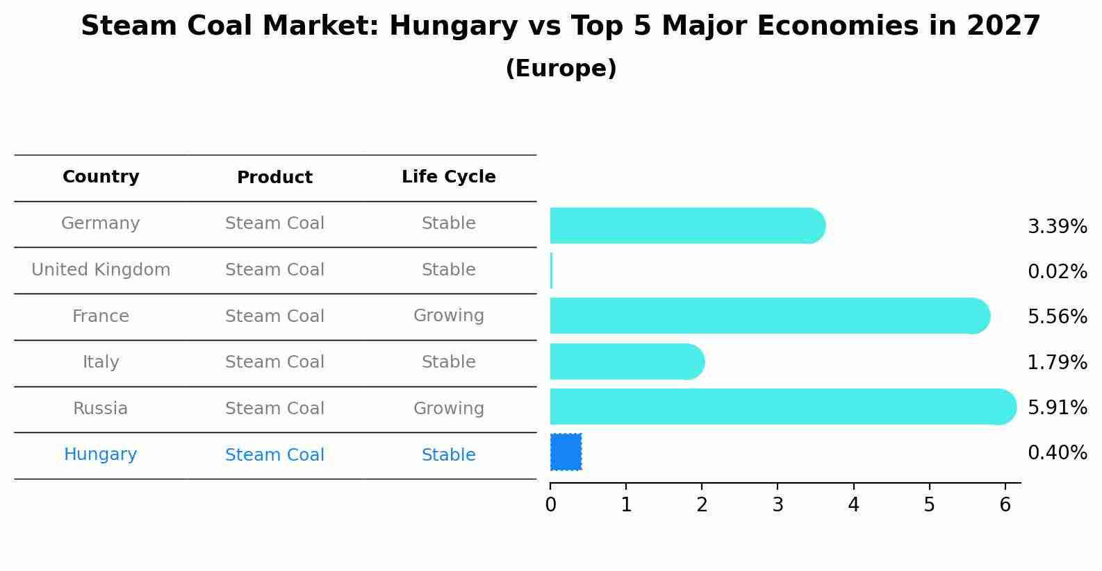 Steam Coal Market: Hungary vs Top 5 Major Economies in 2027 (Europe)