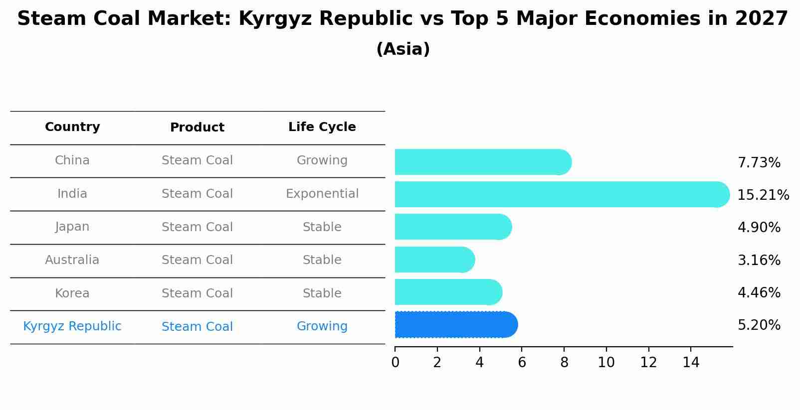 Steam Coal Market: Kyrgyz Republic vs Top 5 Major Economies in 2027 (Asia)
