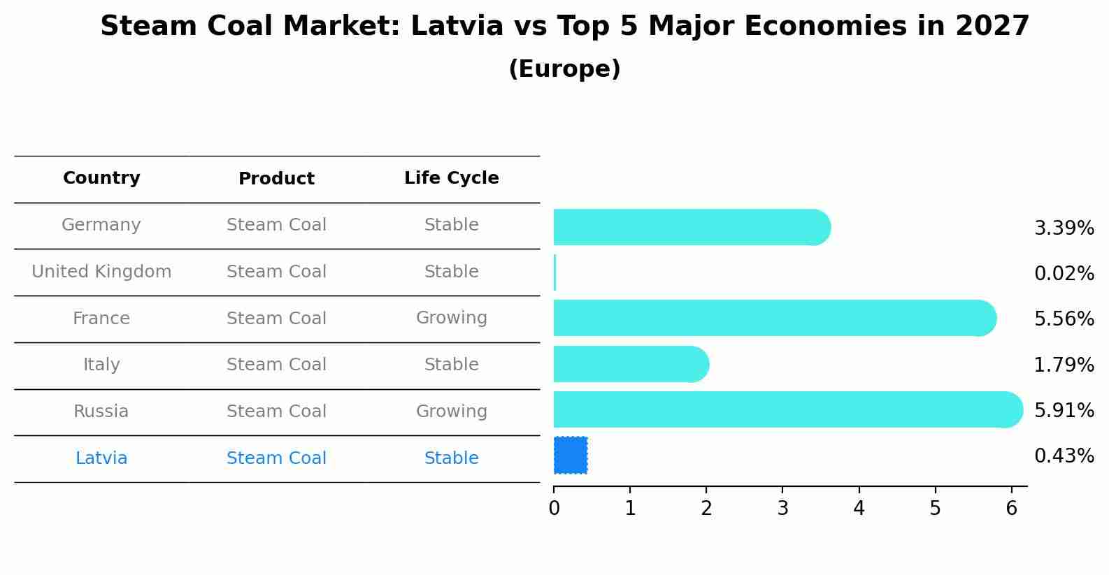 Steam Coal Market: Latvia vs Top 5 Major Economies in 2027 (Europe)