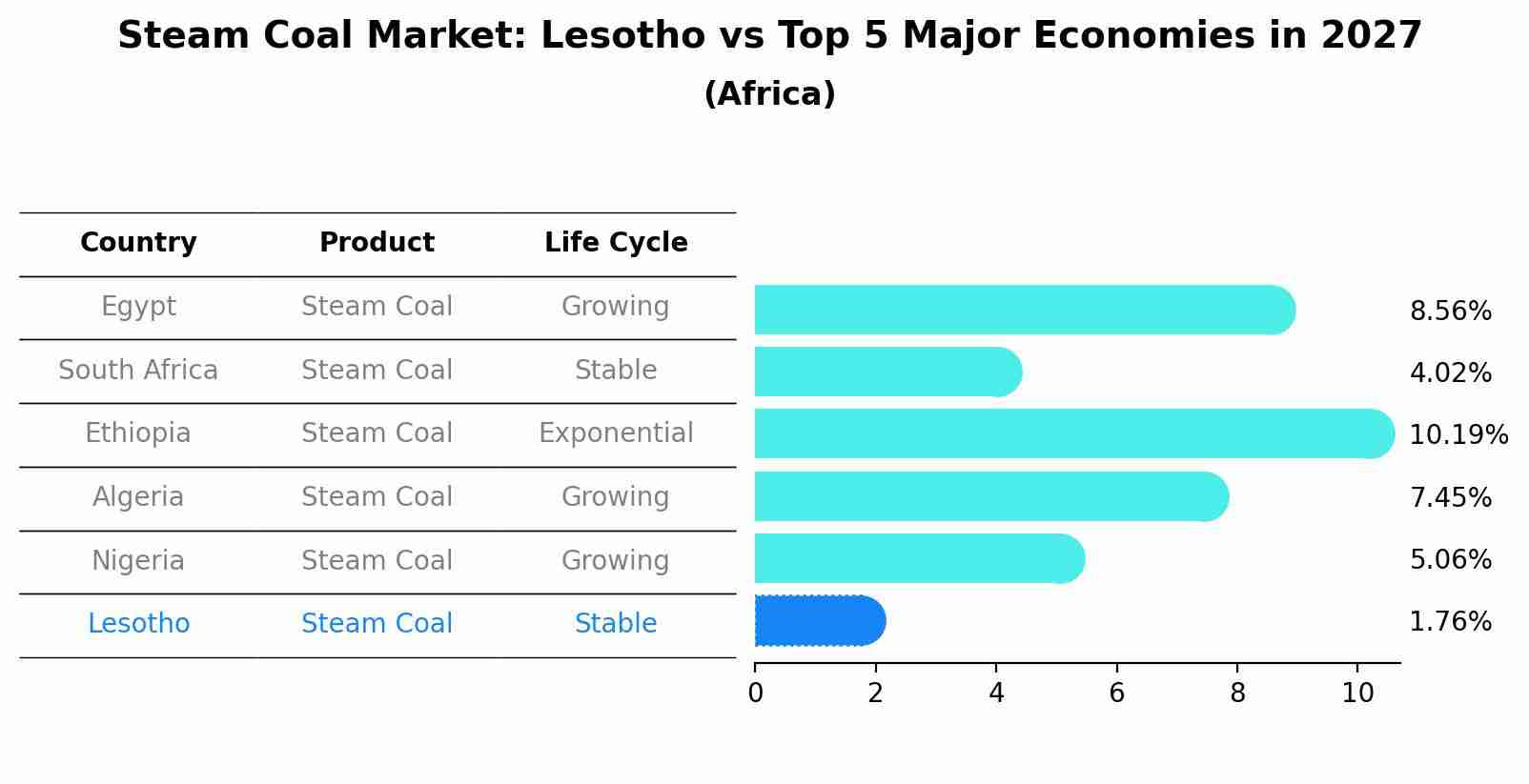 Steam Coal Market: Lesotho vs Top 5 Major Economies in 2027 (Africa)