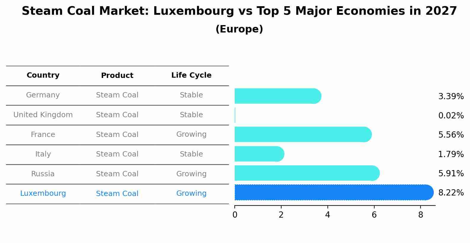 Steam Coal Market: Luxembourg vs Top 5 Major Economies in 2027 (Europe)
