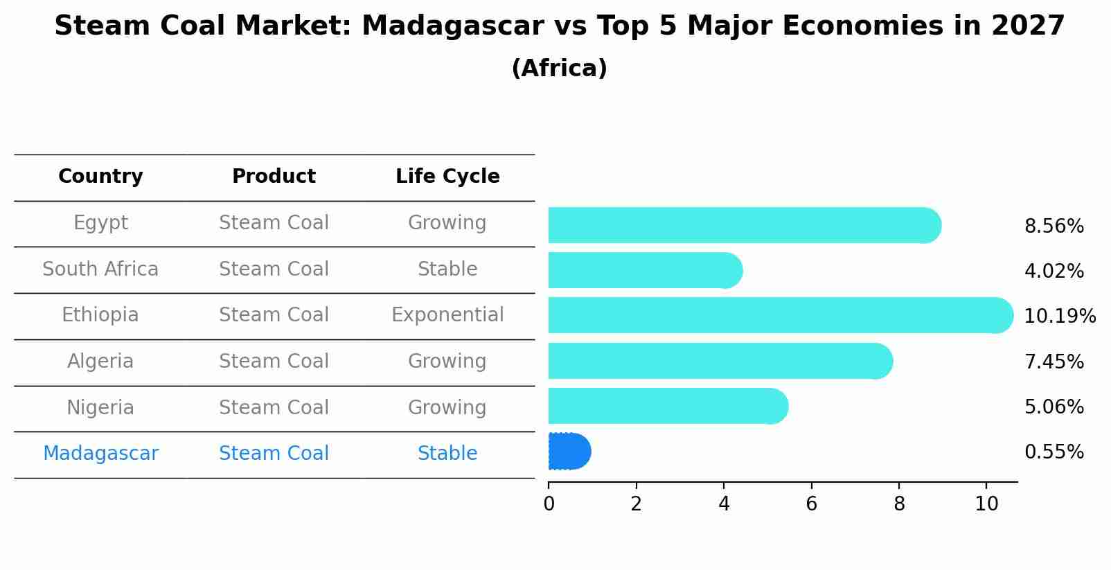 Steam Coal Market: Madagascar vs Top 5 Major Economies in 2027 (Africa)