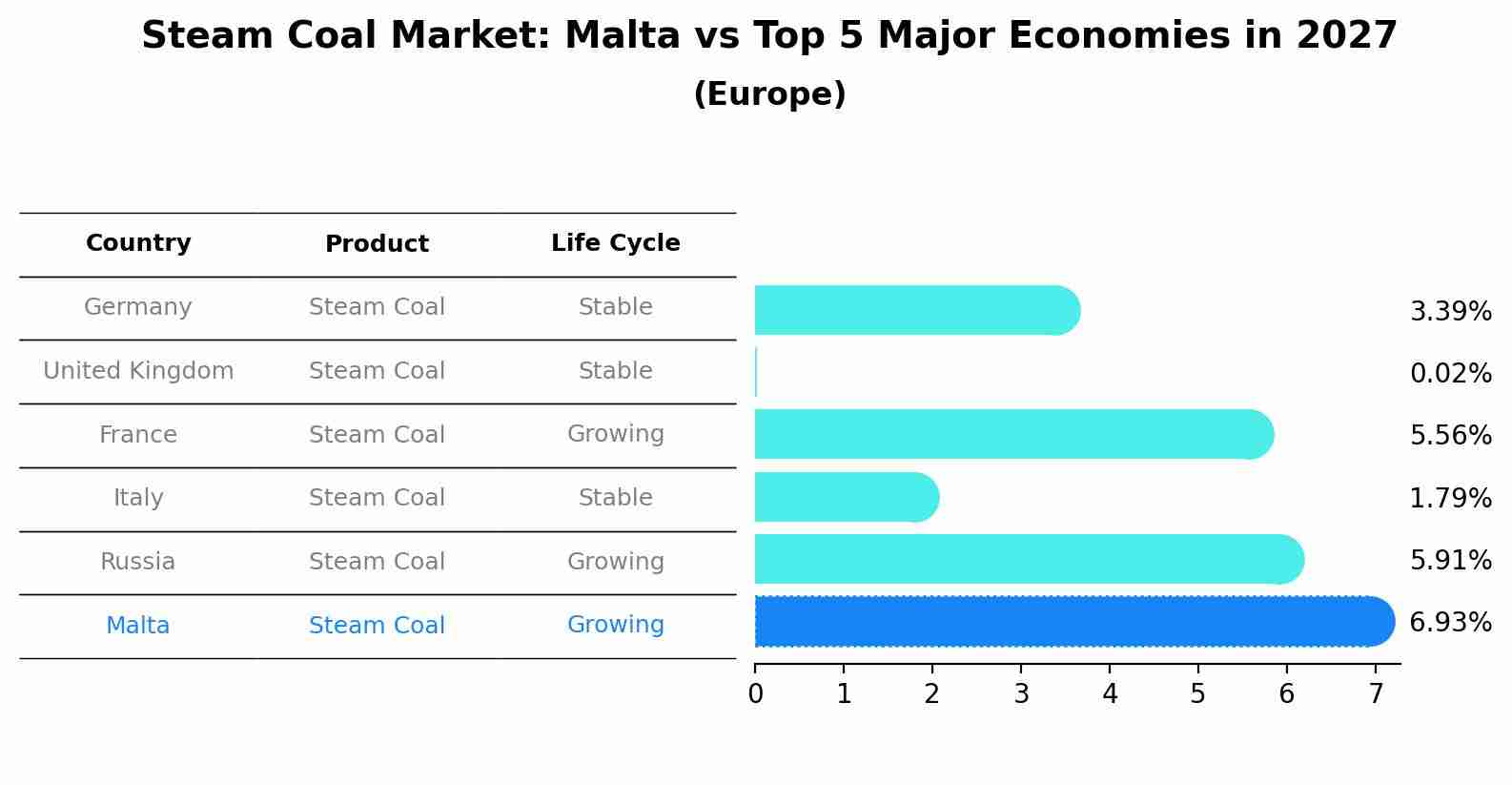 Steam Coal Market: Malta vs Top 5 Major Economies in 2027 (Europe)