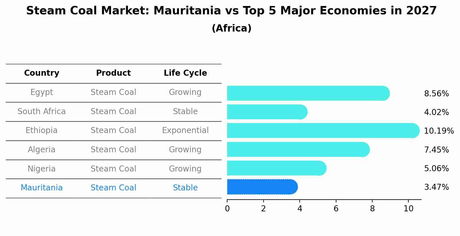 Steam Coal Market: Mauritania vs Top 5 Major Economies in 2027 (Africa)