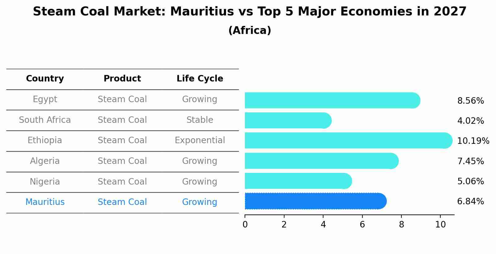 Steam Coal Market: Mauritius vs Top 5 Major Economies in 2027 (Africa)