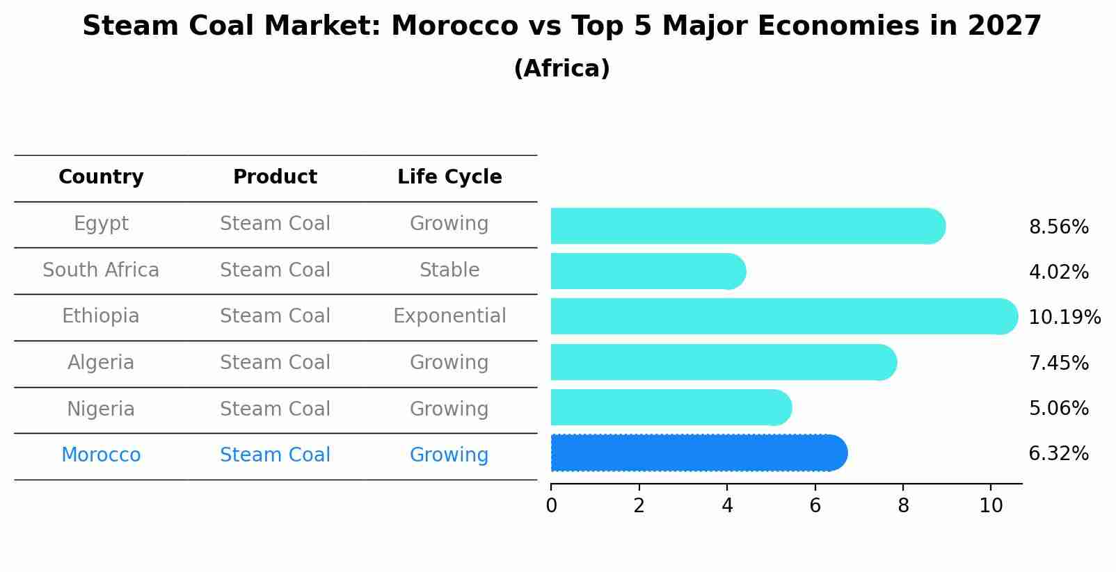 Steam Coal Market: Morocco vs Top 5 Major Economies in 2027 (Africa)