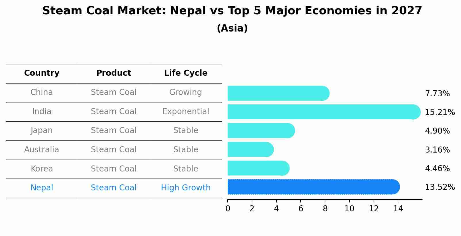 Steam Coal Market: Nepal vs Top 5 Major Economies in 2027 (Asia)