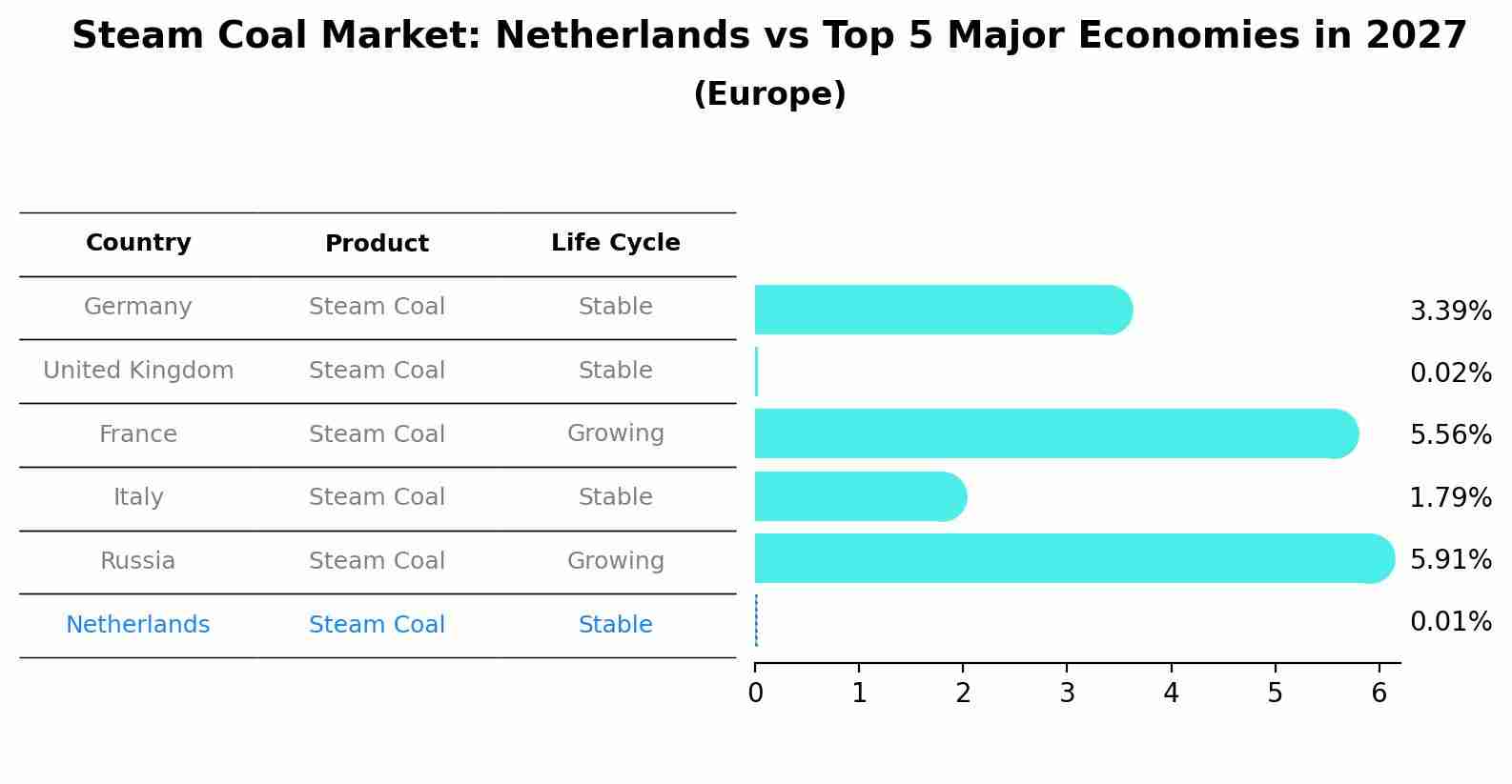 Steam Coal Market: Netherlands vs Top 5 Major Economies in 2027 (Europe)
