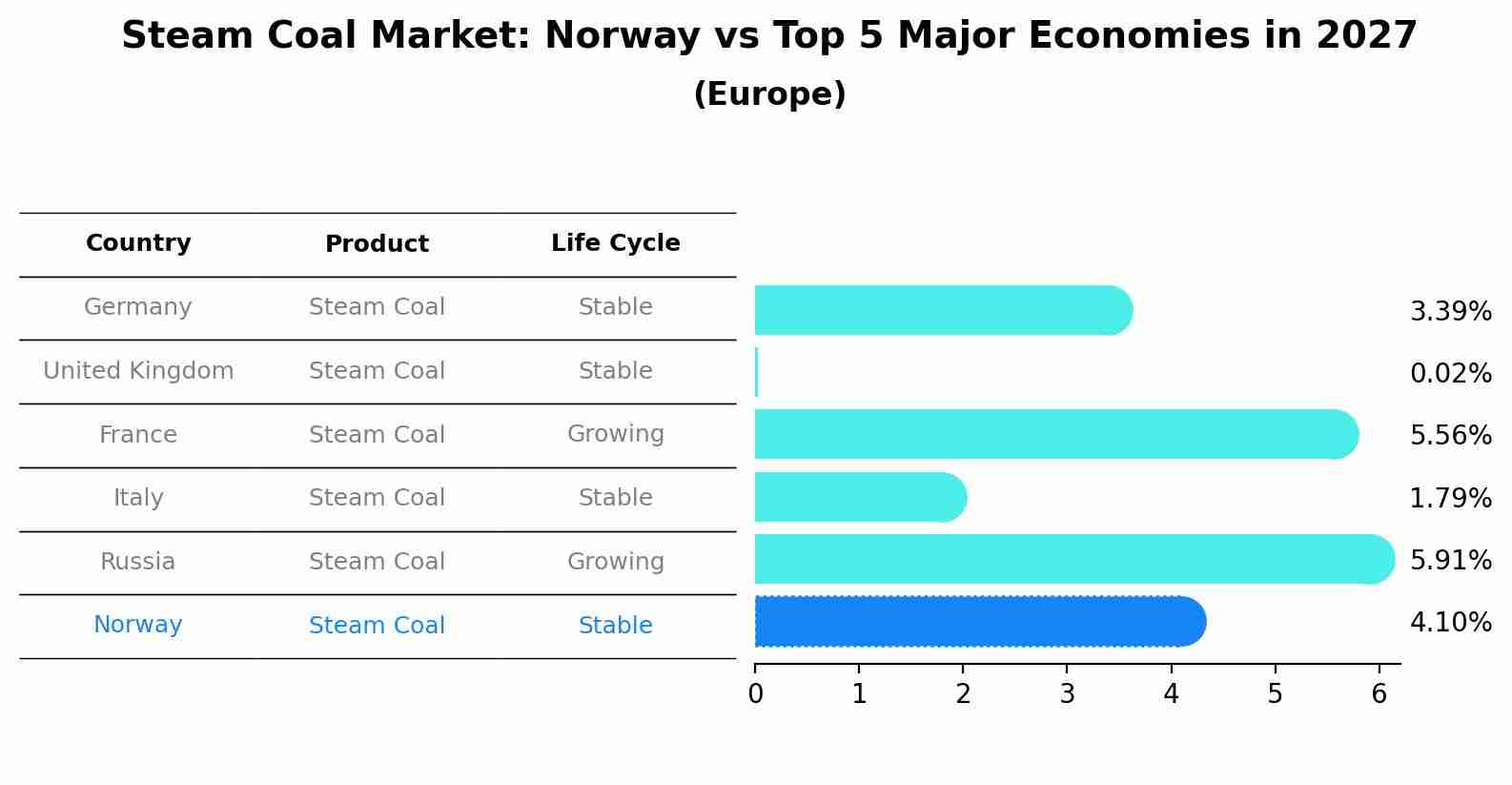 Steam Coal Market: Norway vs Top 5 Major Economies in 2027 (Europe)