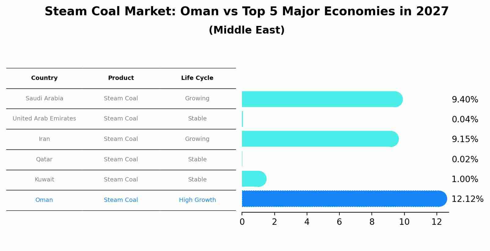 Steam Coal Market: Oman vs Top 5 Major Economies in 2027 (Middle East)