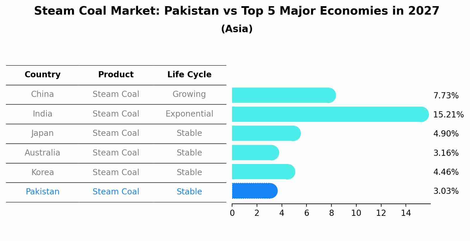 Steam Coal Market: Pakistan vs Top 5 Major Economies in 2027 (Asia)