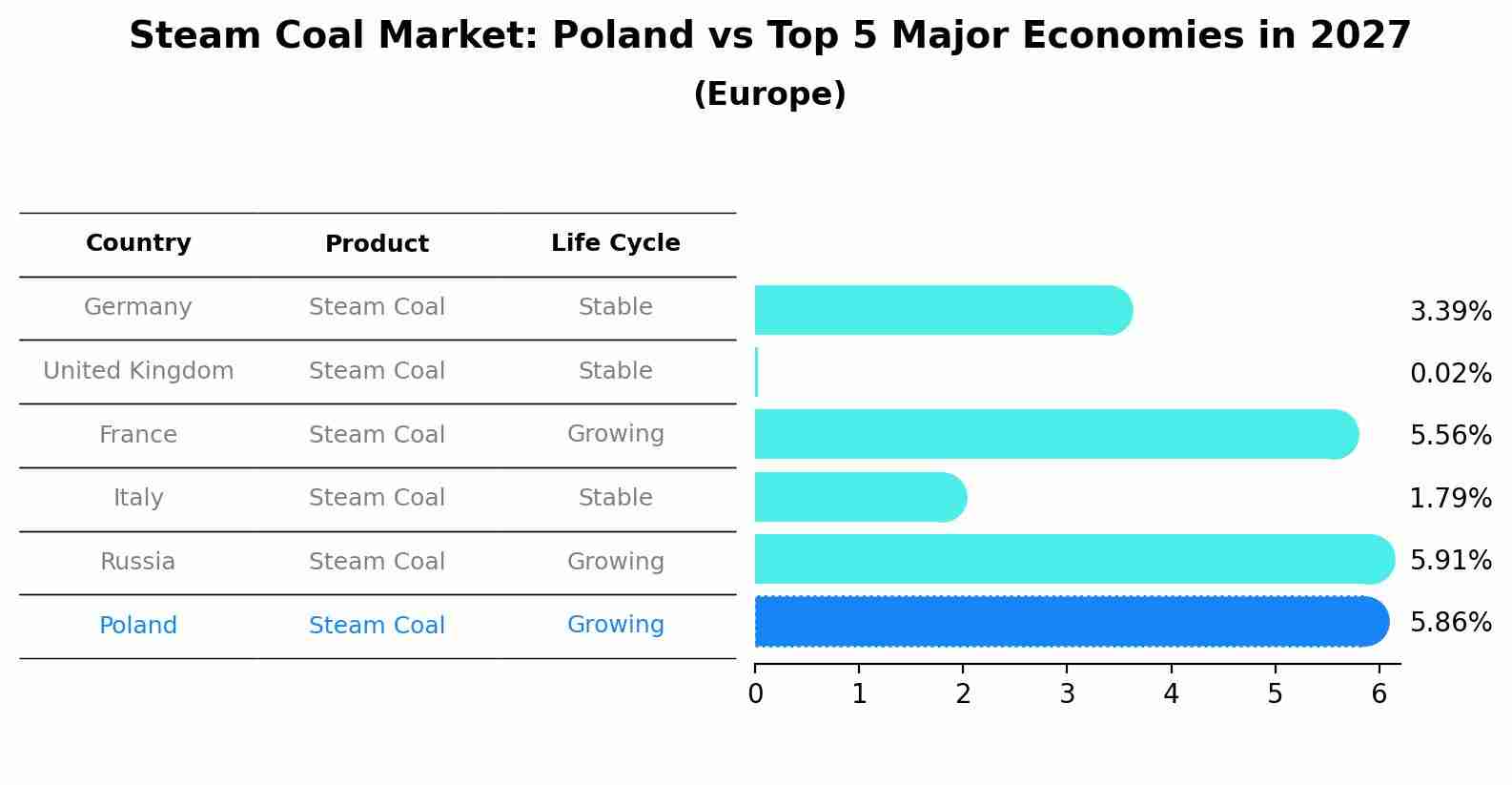 Steam Coal Market: Poland vs Top 5 Major Economies in 2027 (Europe)