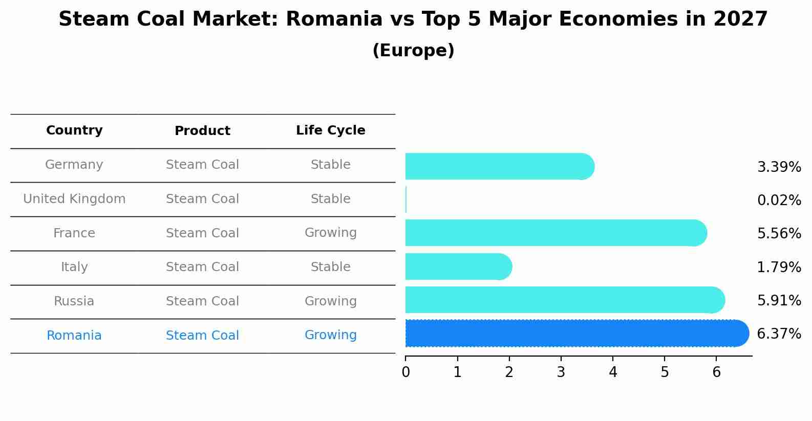 Steam Coal Market: Romania vs Top 5 Major Economies in 2027 (Europe)