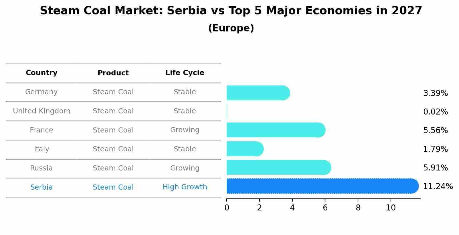 Steam Coal Market: Serbia vs Top 5 Major Economies in 2027 (Europe)