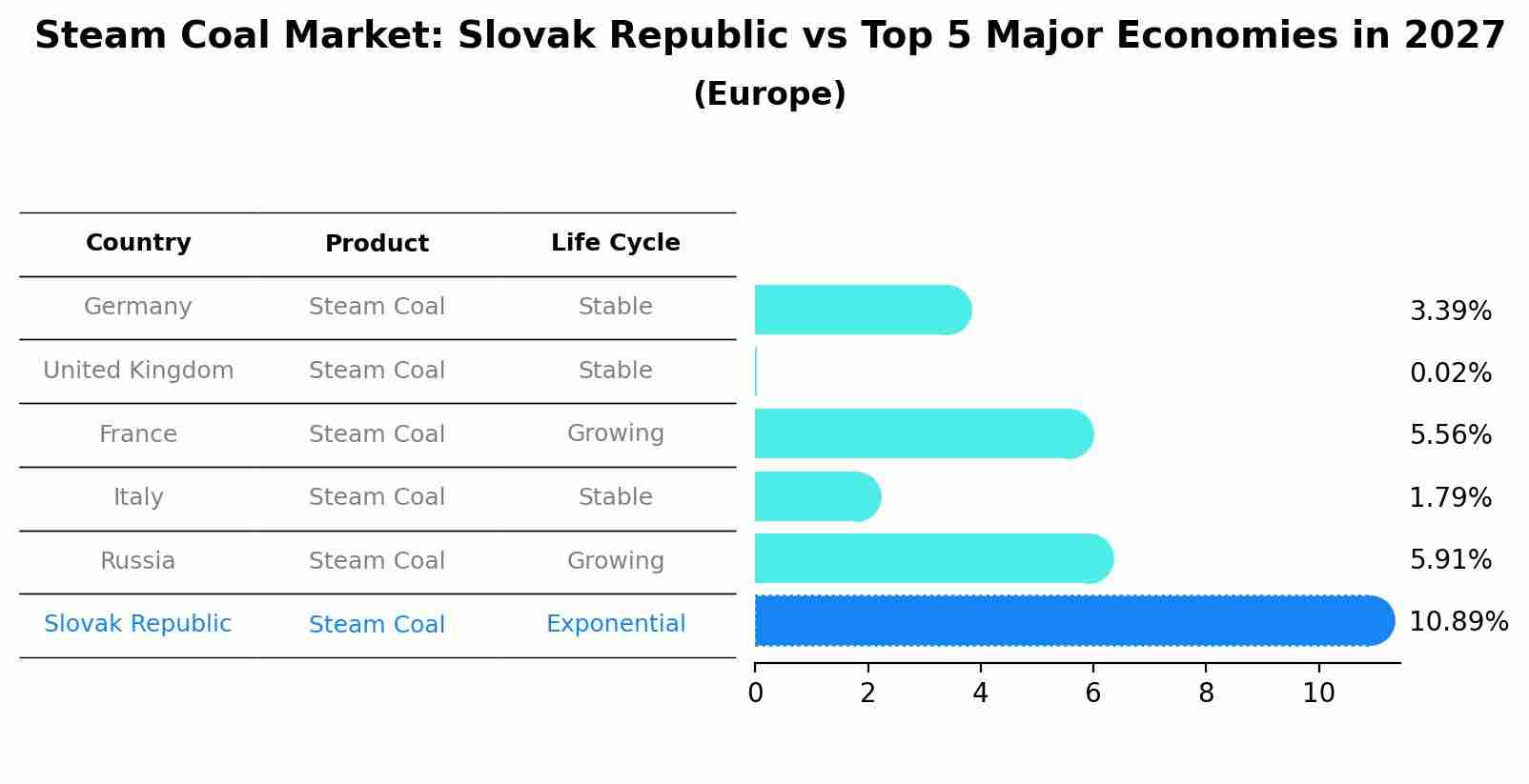 Steam Coal Market: Slovak Republic vs Top 5 Major Economies in 2027 (Europe)