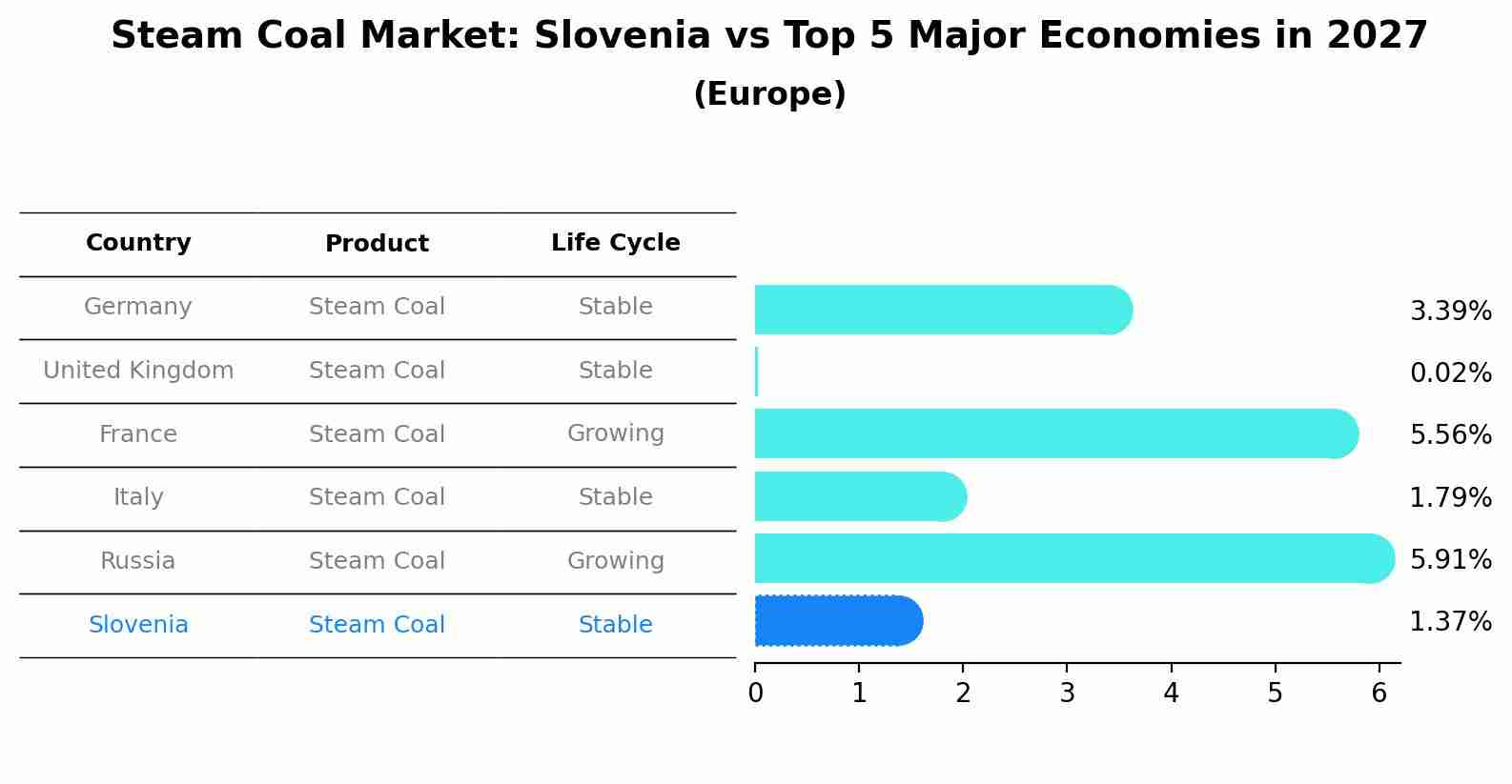 Steam Coal Market: Slovenia vs Top 5 Major Economies in 2027 (Europe)