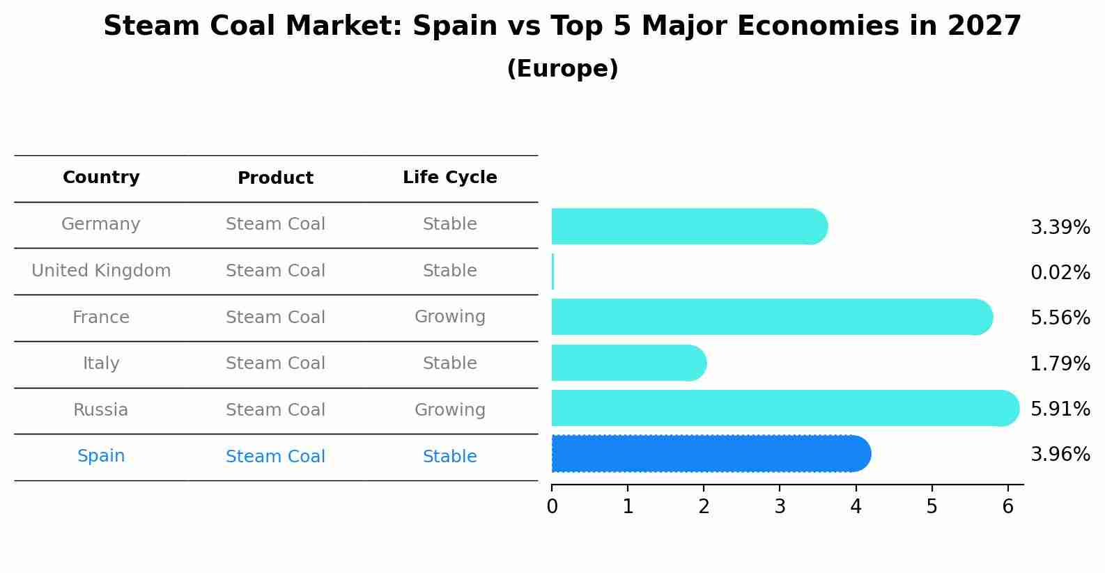 Steam Coal Market: Spain vs Top 5 Major Economies in 2027 (Europe)