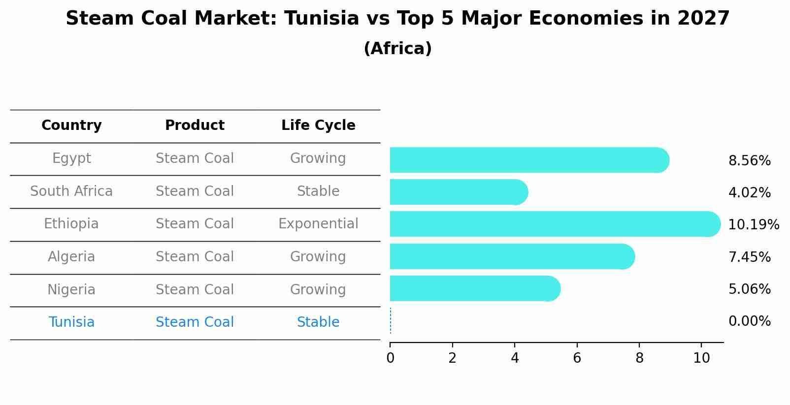 Steam Coal Market: Tunisia vs Top 5 Major Economies in 2027 (Africa)