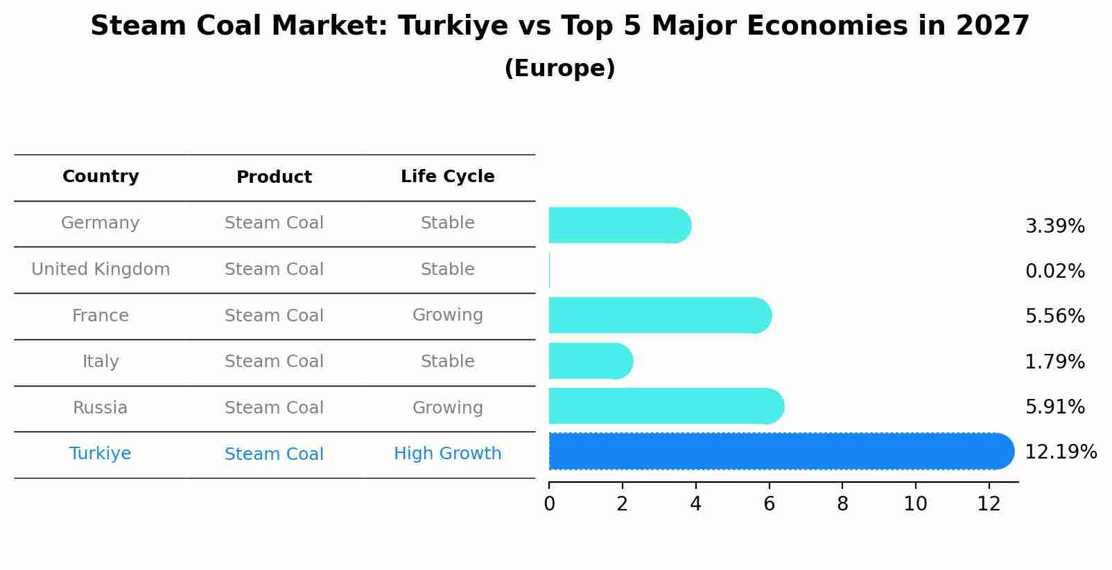 Steam Coal Market: Turkiye vs Top 5 Major Economies in 2027 (Europe)