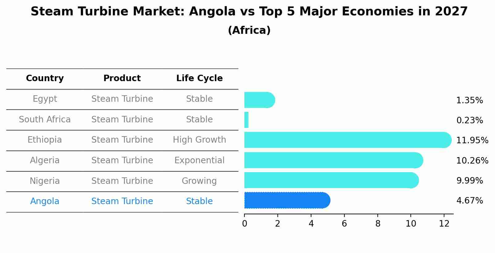 Steam Turbine Market: Angola vs Top 5 Major Economies in 2027 (Africa)