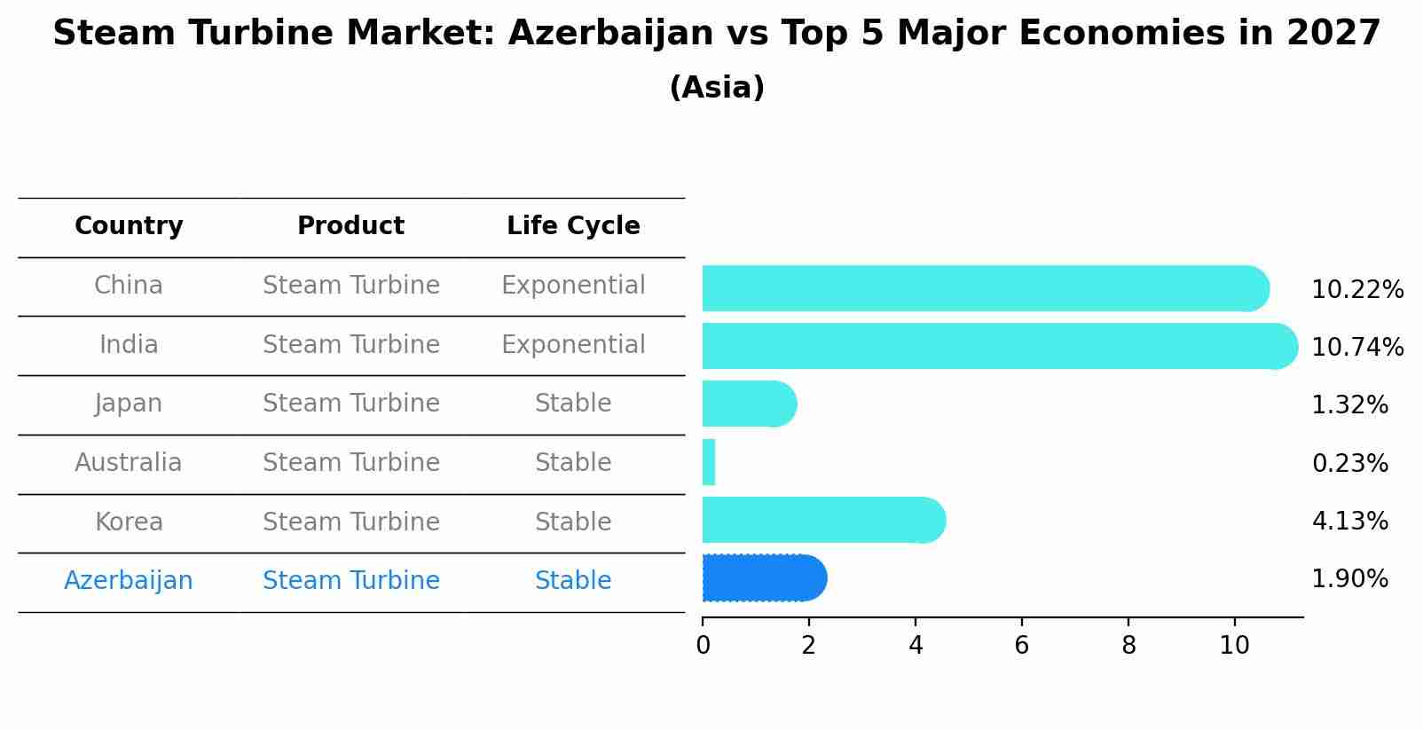 Steam Turbine Market: Azerbaijan vs Top 5 Major Economies in 2027 (Asia)