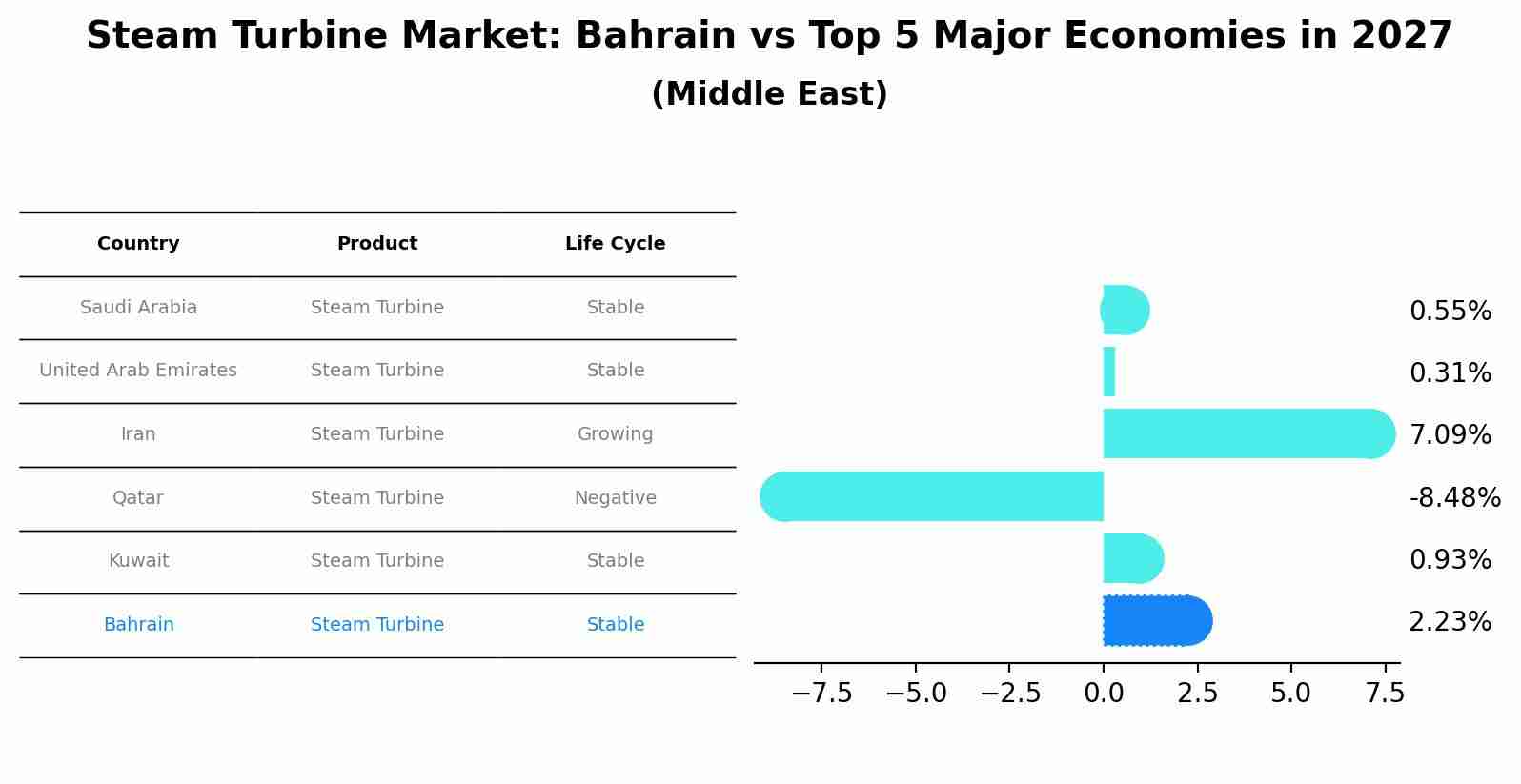 Steam Turbine Market: Bahrain vs Top 5 Major Economies in 2027 (Middle East)