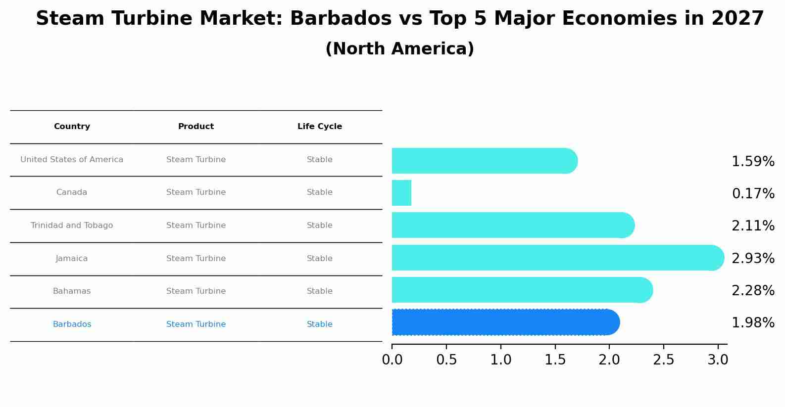 Steam Turbine Market: Barbados vs Top 5 Major Economies in 2027 (North America)