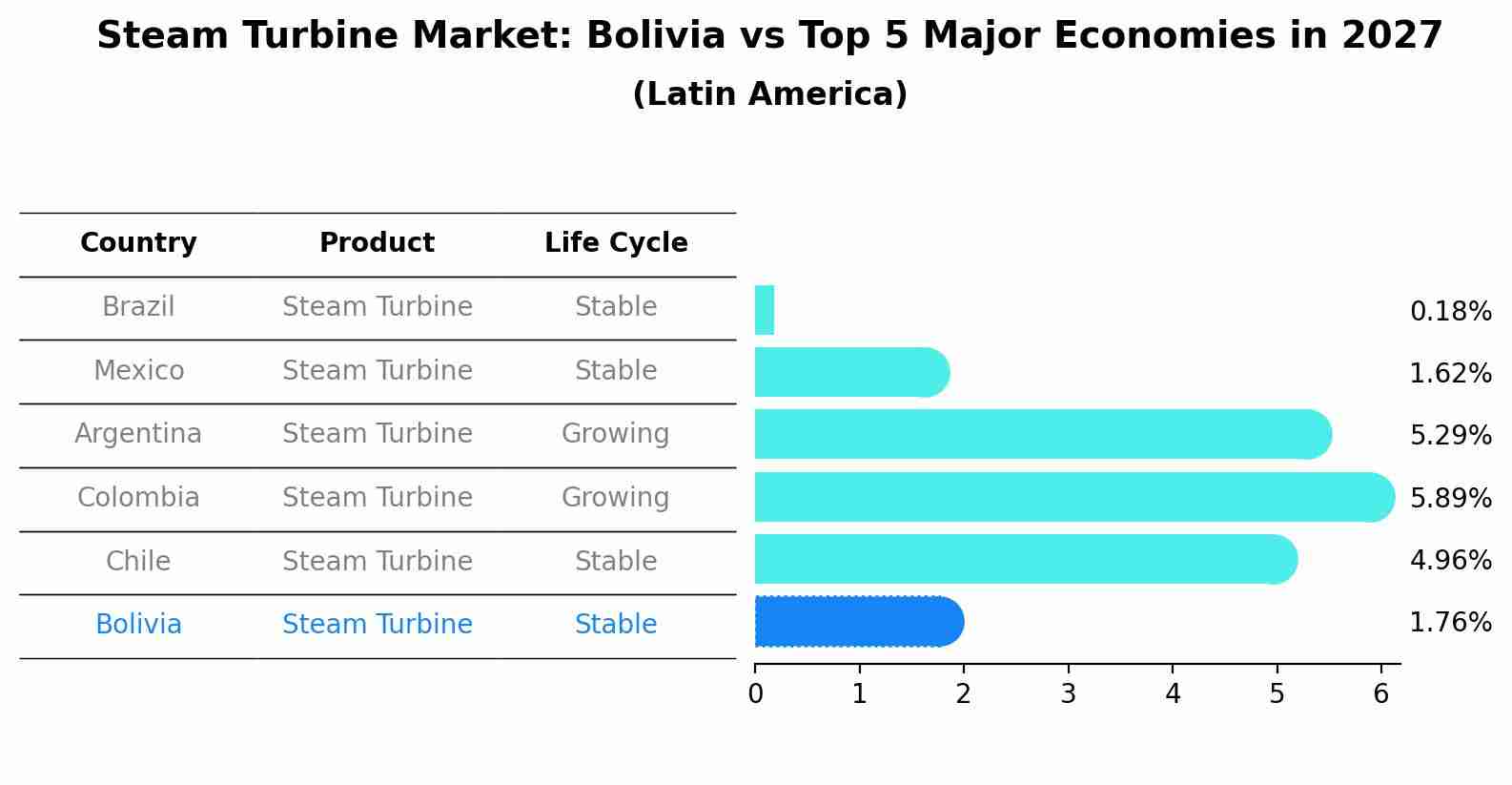 Steam Turbine Market: Bolivia vs Top 5 Major Economies in 2027 (Latin America)