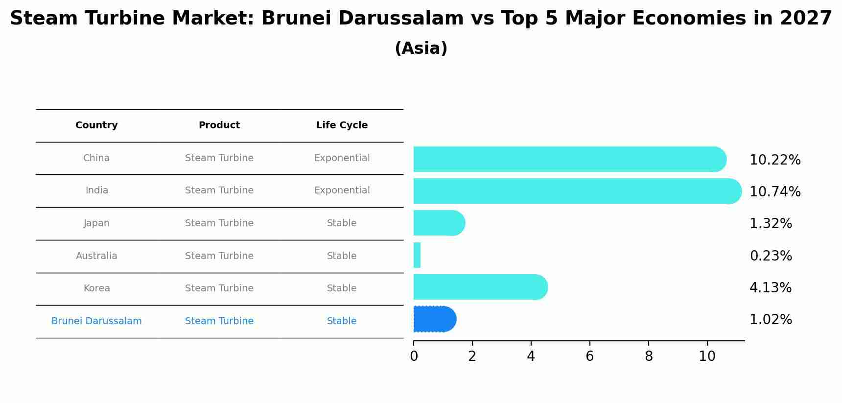 Steam Turbine Market: Brunei Darussalam vs Top 5 Major Economies in 2027 (Asia)